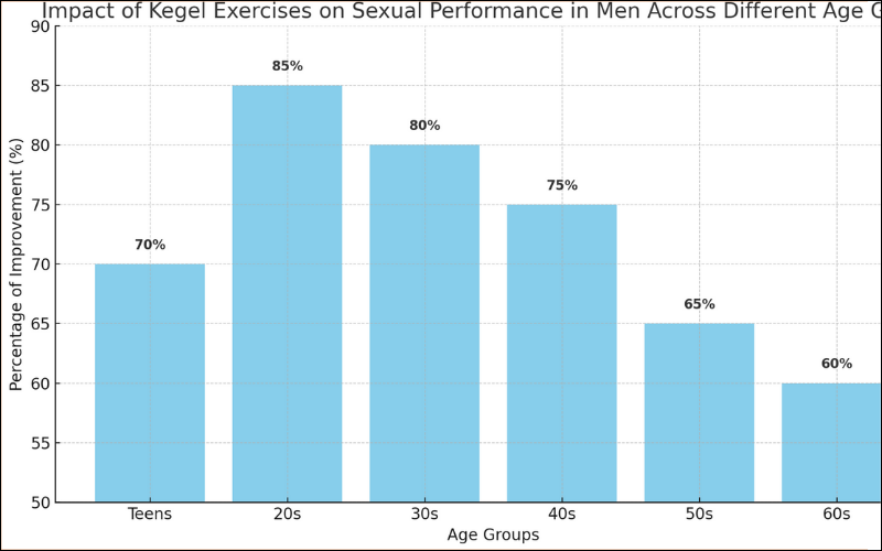 Master Kegel Exercises to crush Premature Ejaculation. 7 days result 2 kegel exercises statistics and improvement by age group